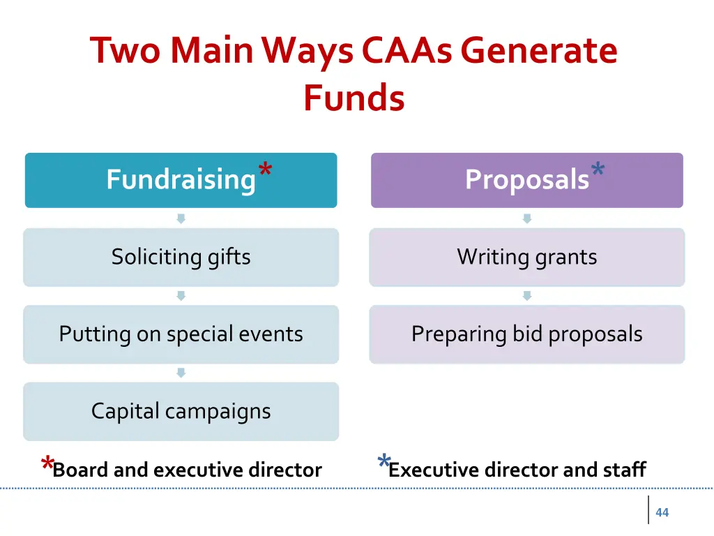 two main ways caas generate funds