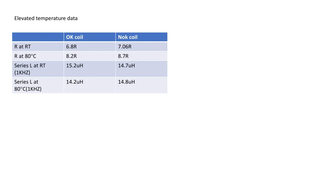 elevated temperature data