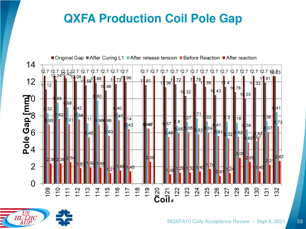 qxfa production coil pole gap