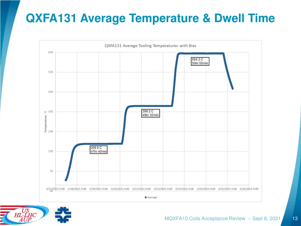 qxfa131 average temperature dwell time