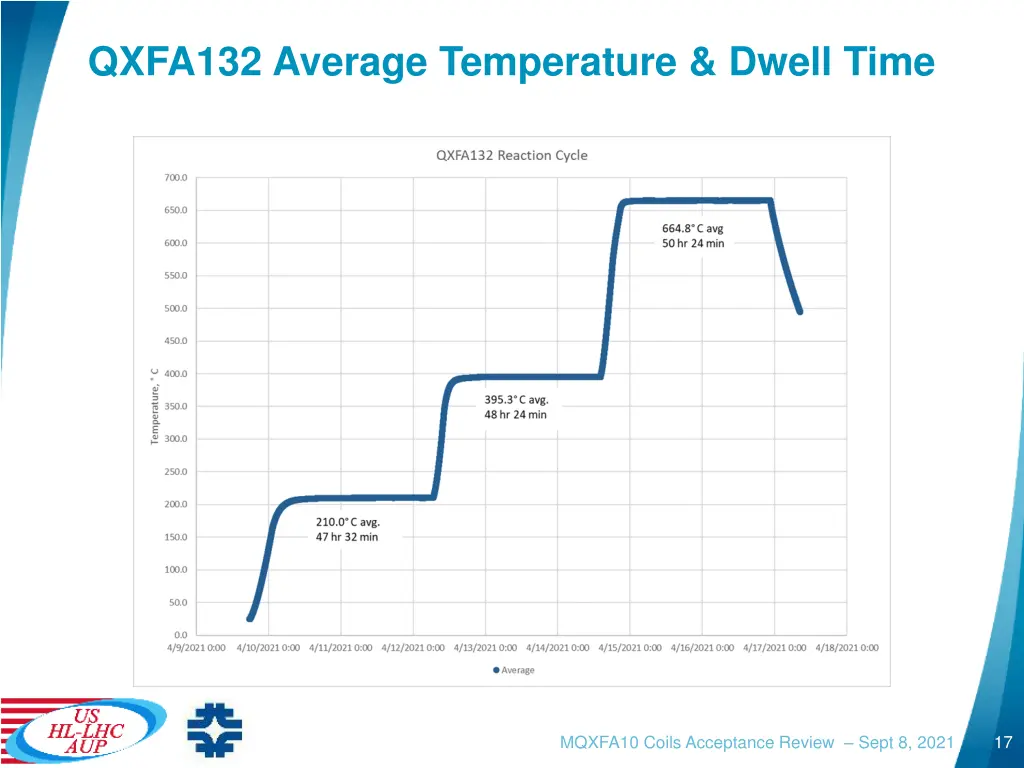 qxfa132 average temperature dwell time