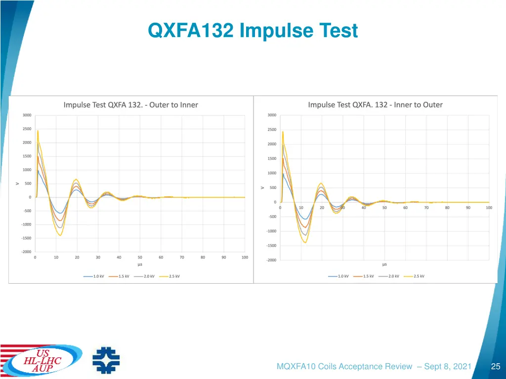 qxfa132 impulse test