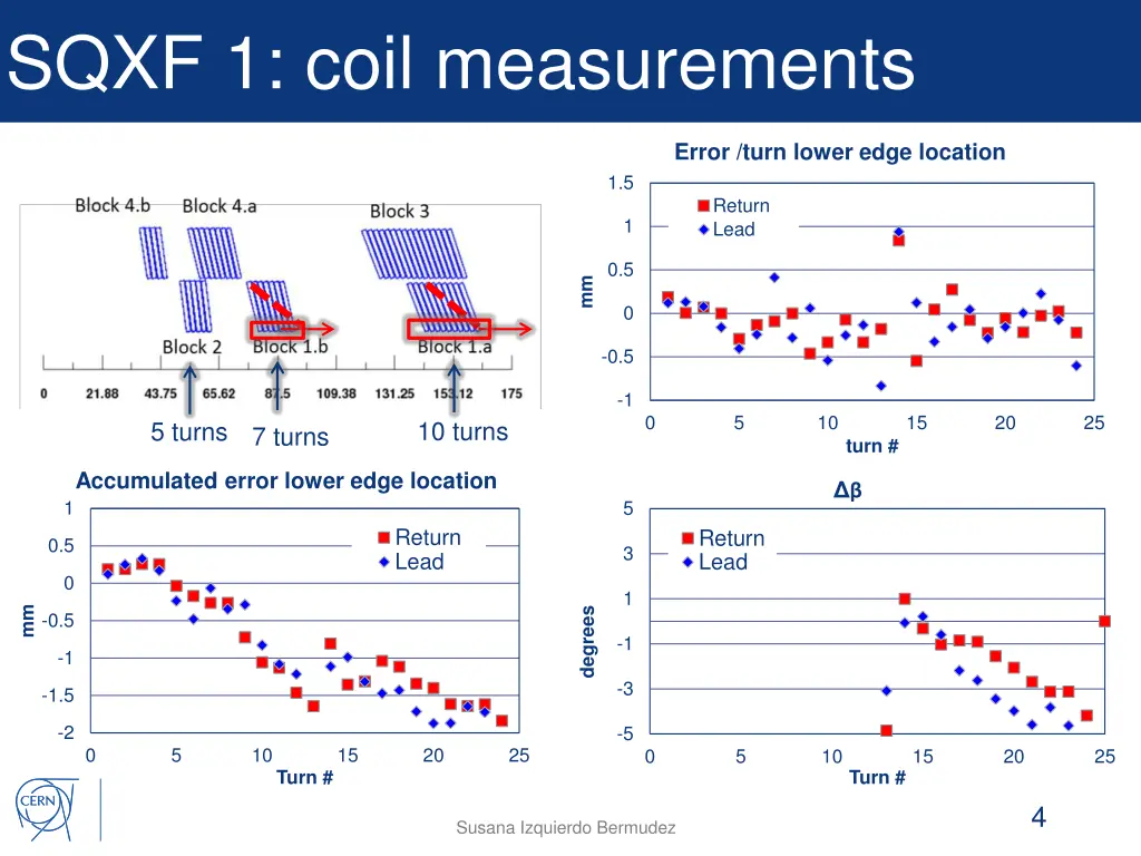 sqxf 1 coil measurements