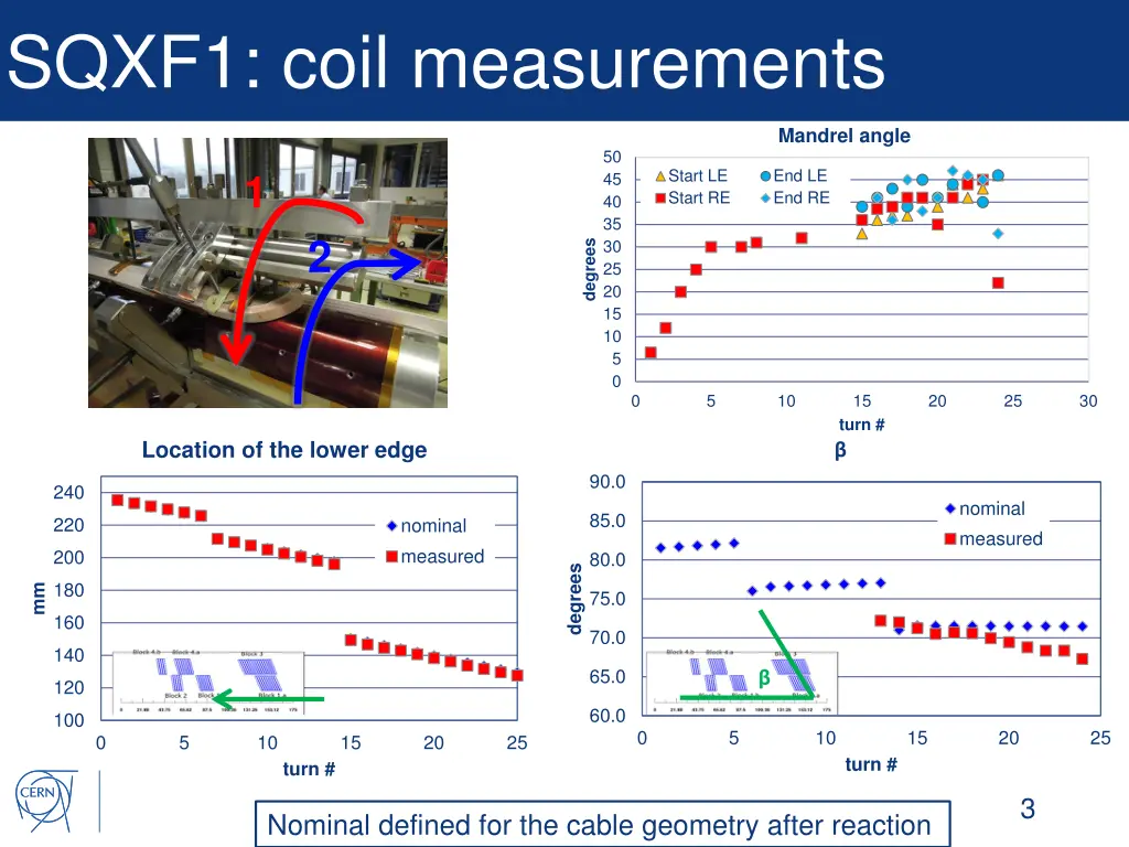 sqxf1 coil measurements