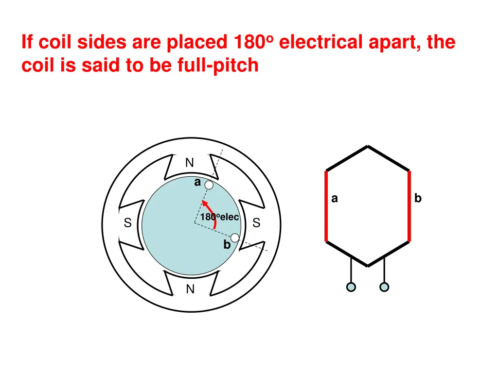 if coil sides are placed 180 o electrical apart