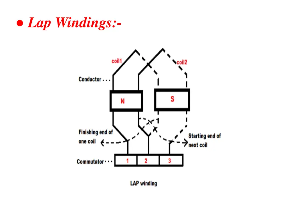 lap windings