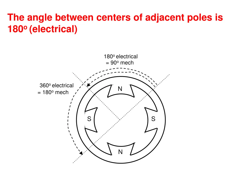 the angle between centers of adjacent poles