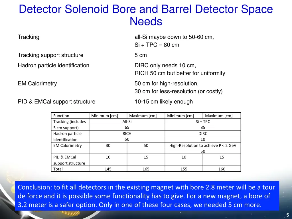 detector solenoid bore and barrel detector space