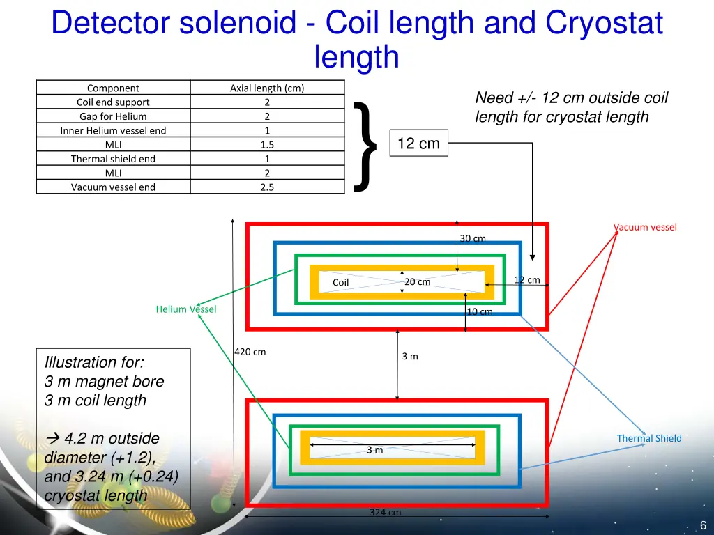 detector solenoid coil length and cryostat length