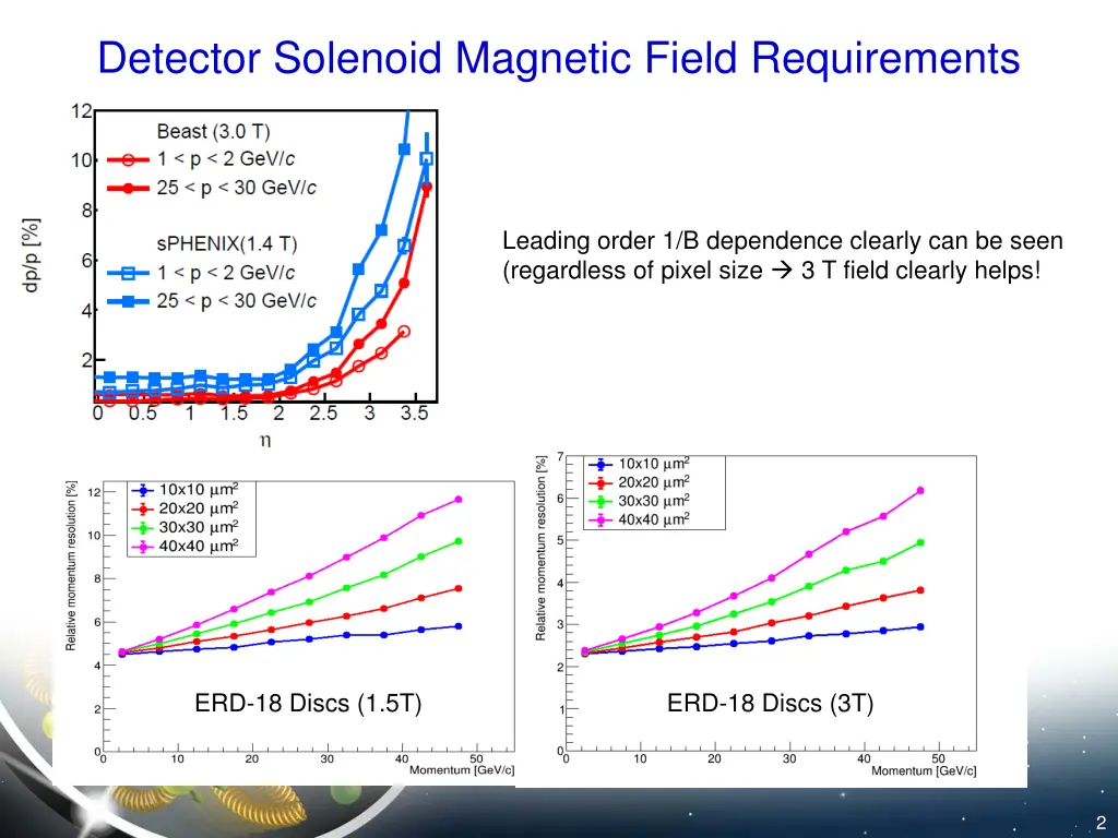 detector solenoid magnetic field requirements