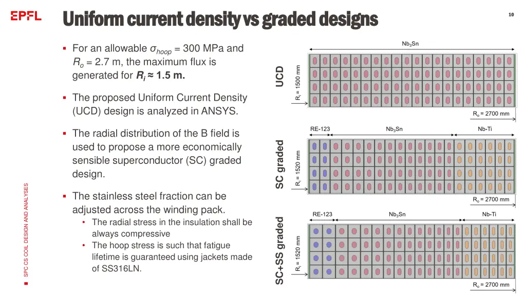 uniform uniform current density vs graded designs