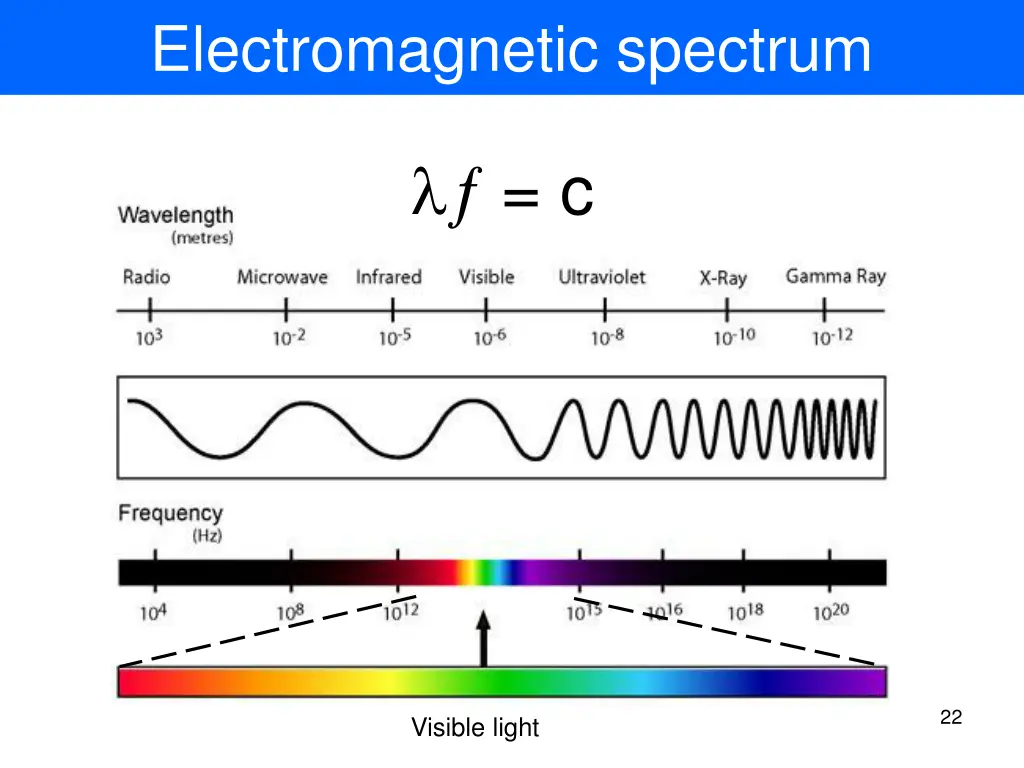 electromagnetic spectrum