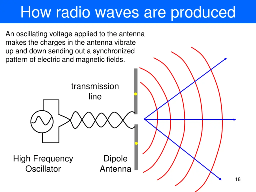 how radio waves are produced