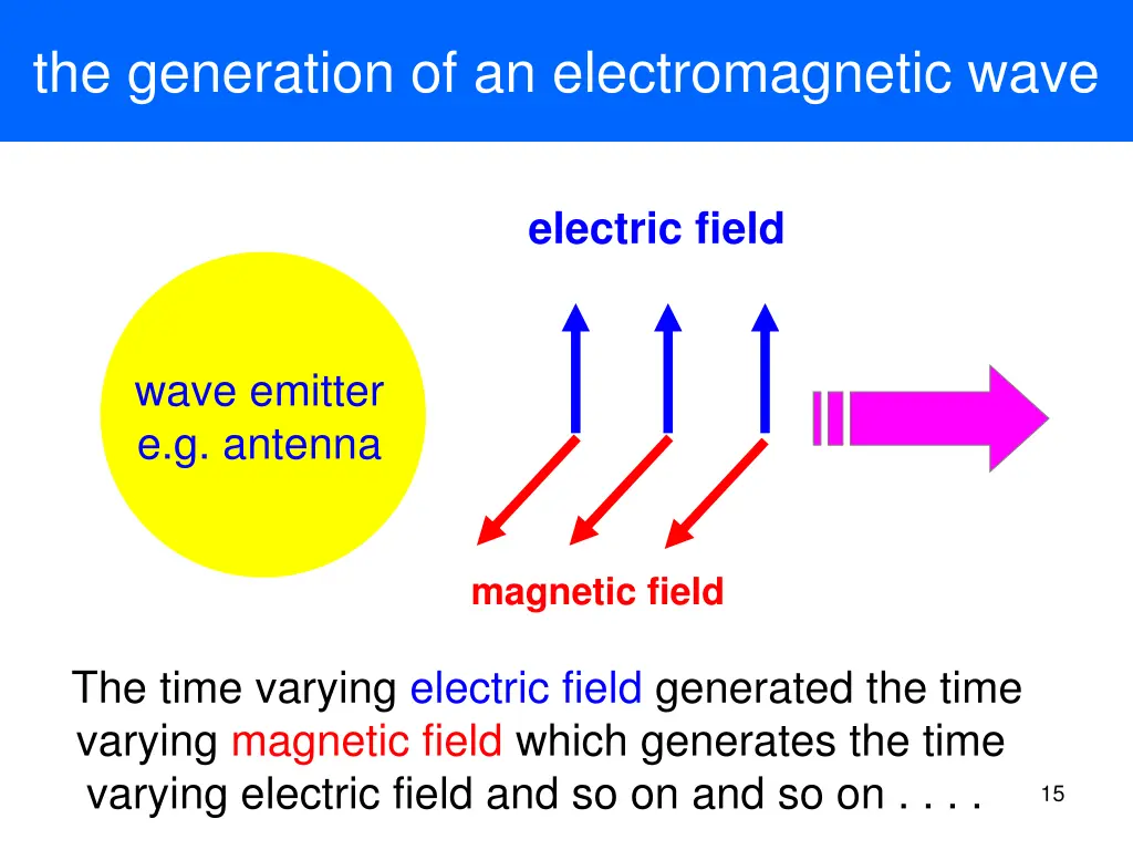 the generation of an electromagnetic wave