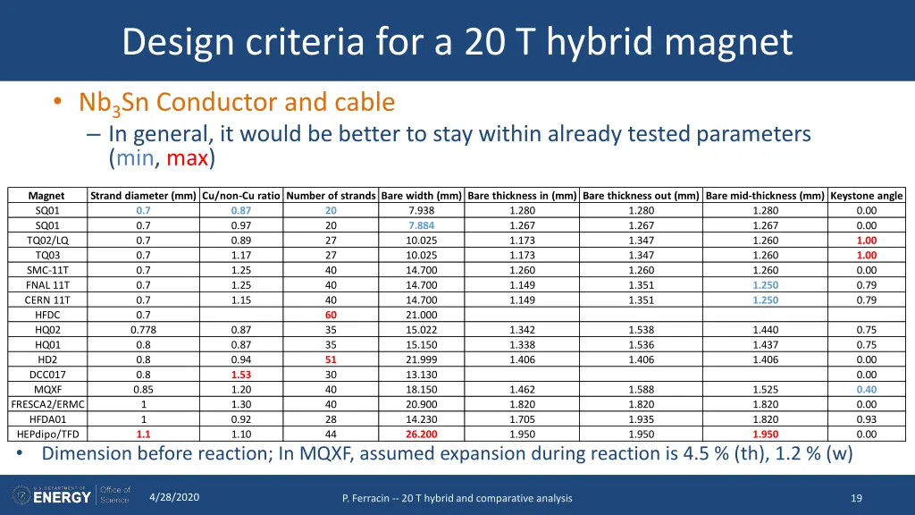 design criteria for a 20 t hybrid magnet 8