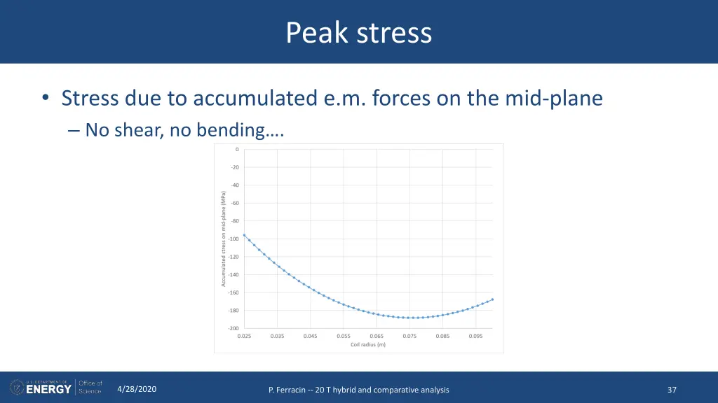 peak stress