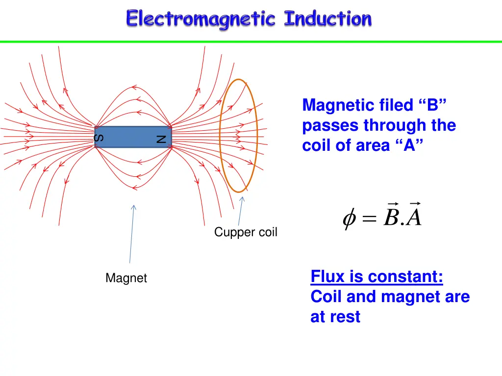 magnetic filed b passes through the coil of area a