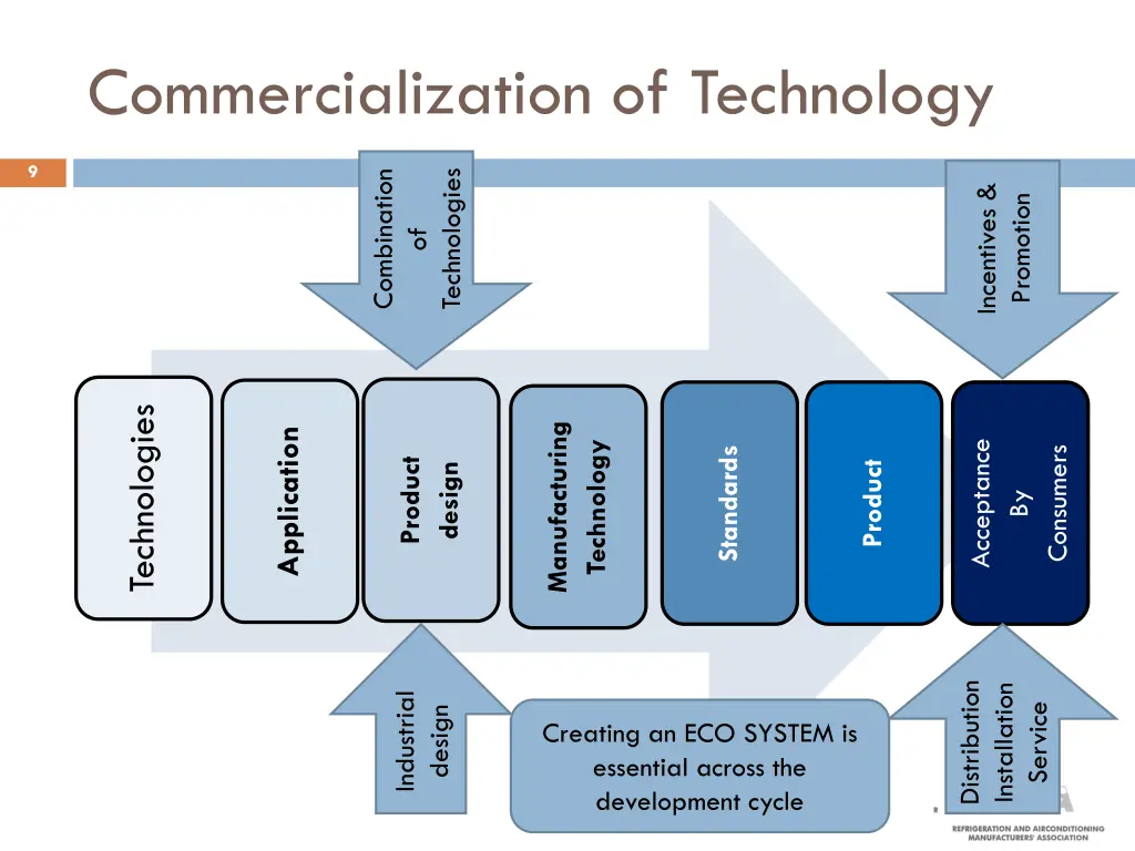 commercialization of technology