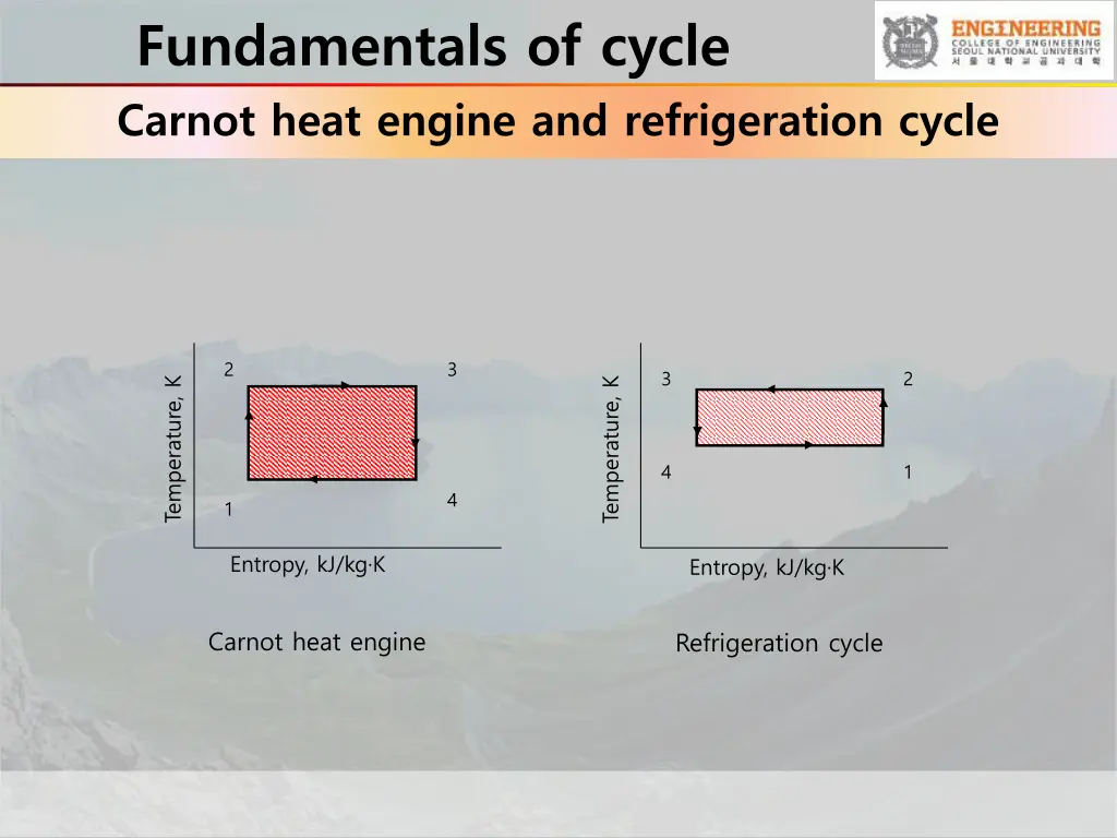 fundamentals of cycle carnot heat engine