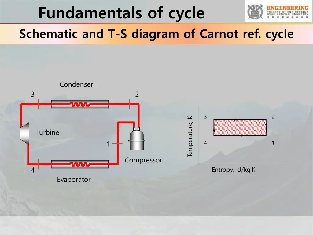 fundamentals of cycle schematic and t s diagram