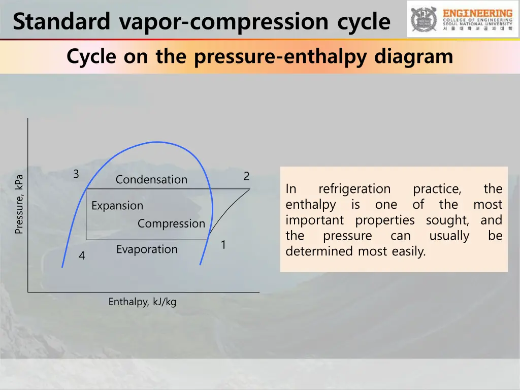 standard vapor compression cycle cycle