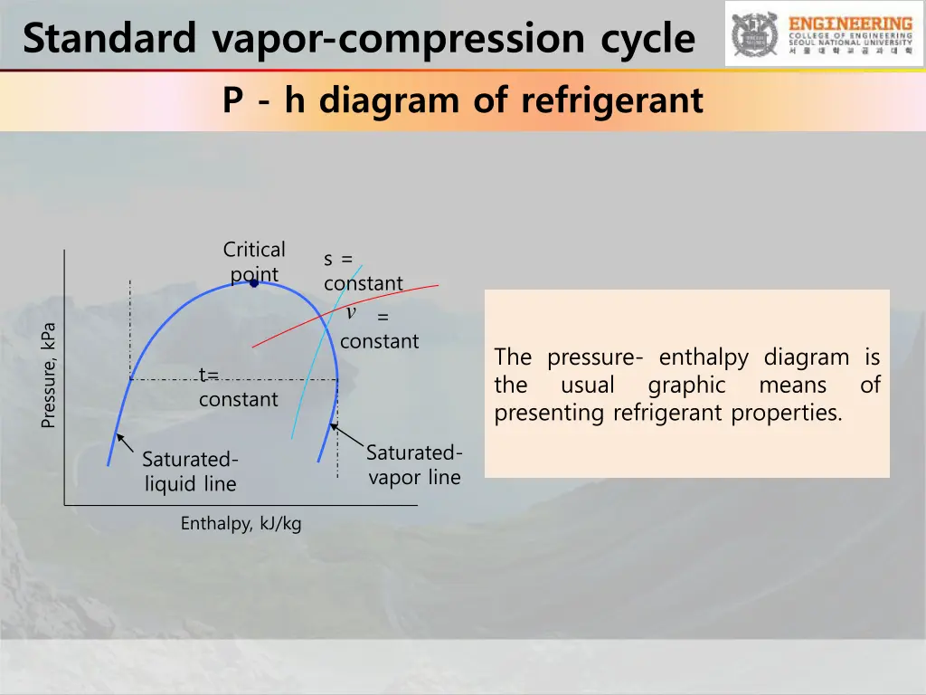 standard vapor compression cycle p h diagram