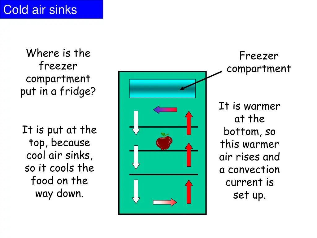 cold air sinks