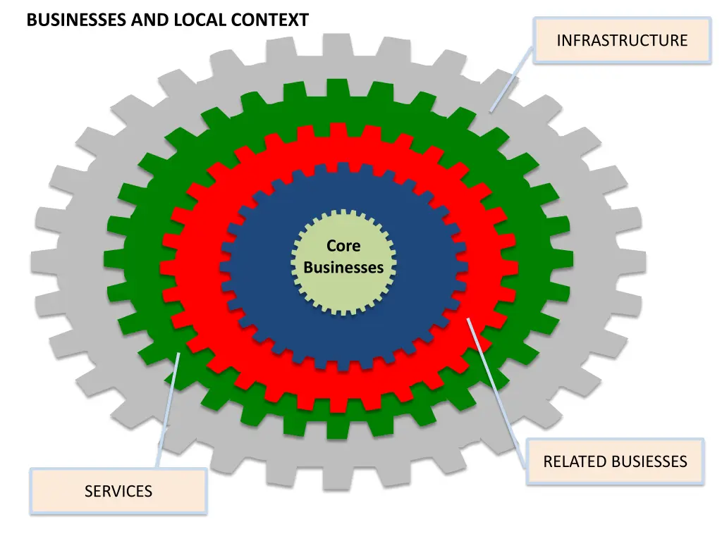 businesses and local context