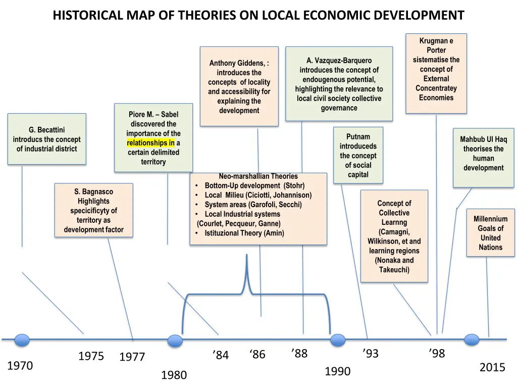 historical map of theories on local economic