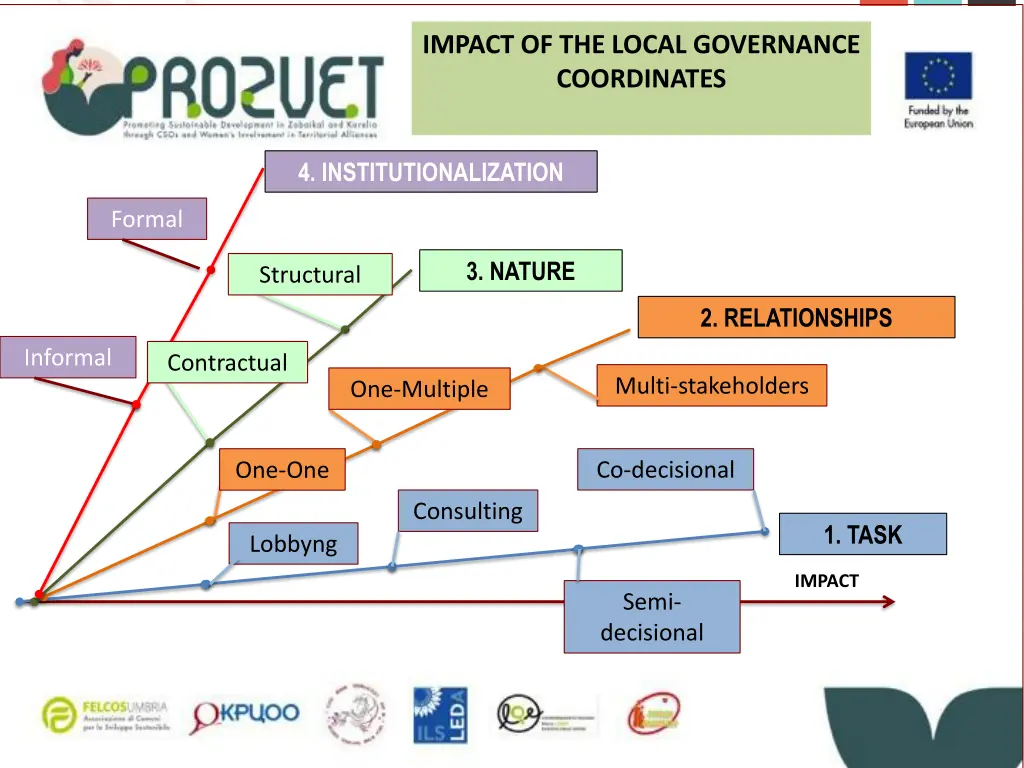 impact of the local governance coordinates