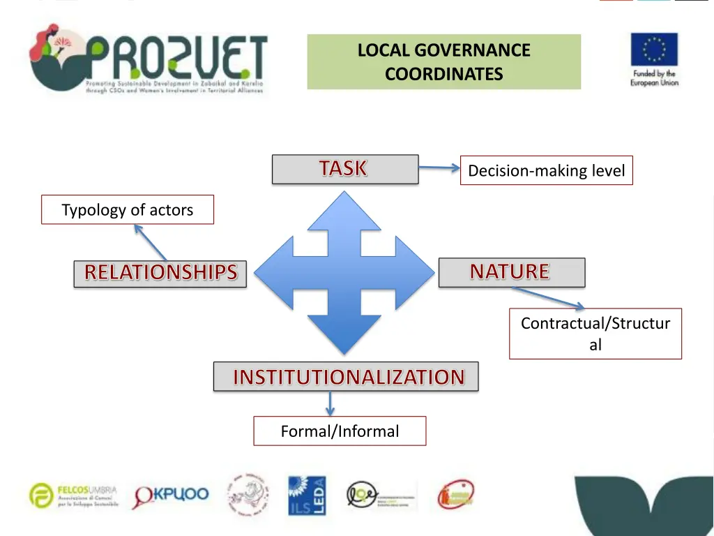 local governance coordinates