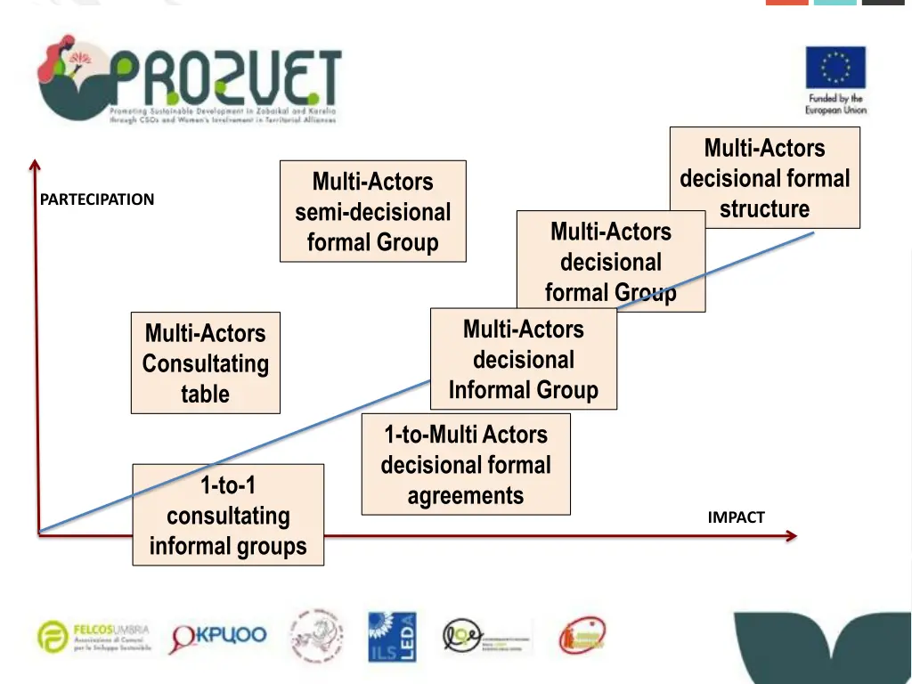 multi actors decisional formal structure