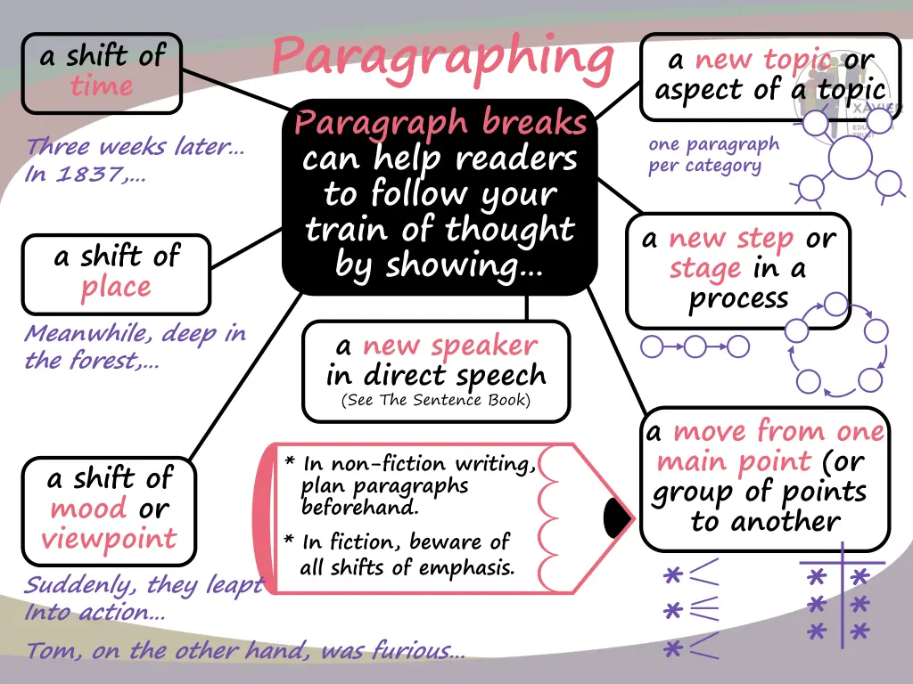 paragraphing paragraph breaks can help readers