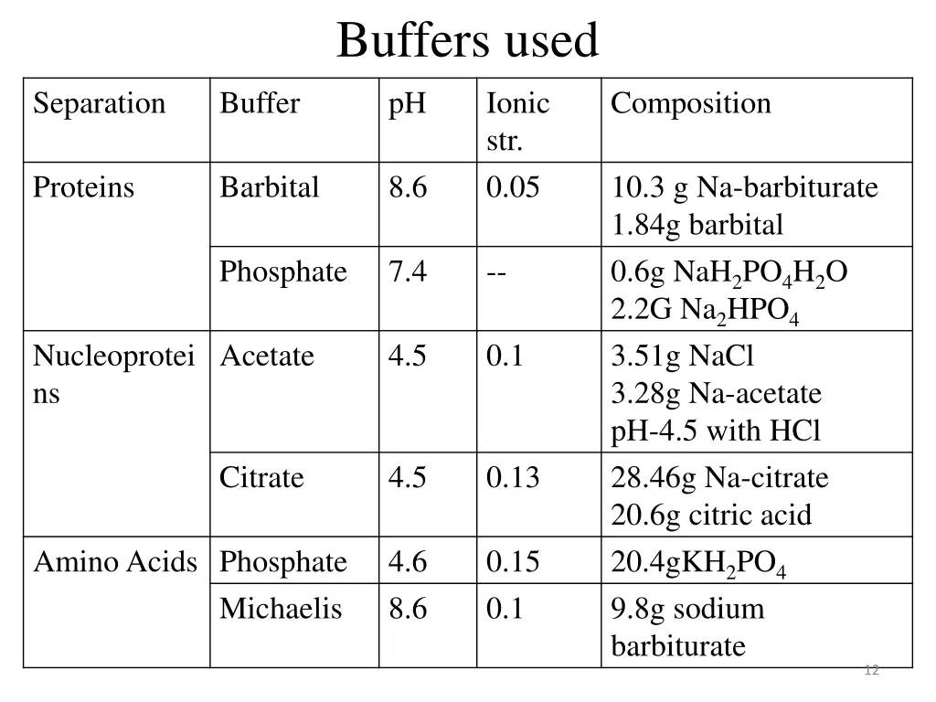 buffers used