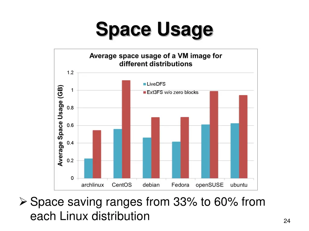 space usage 1