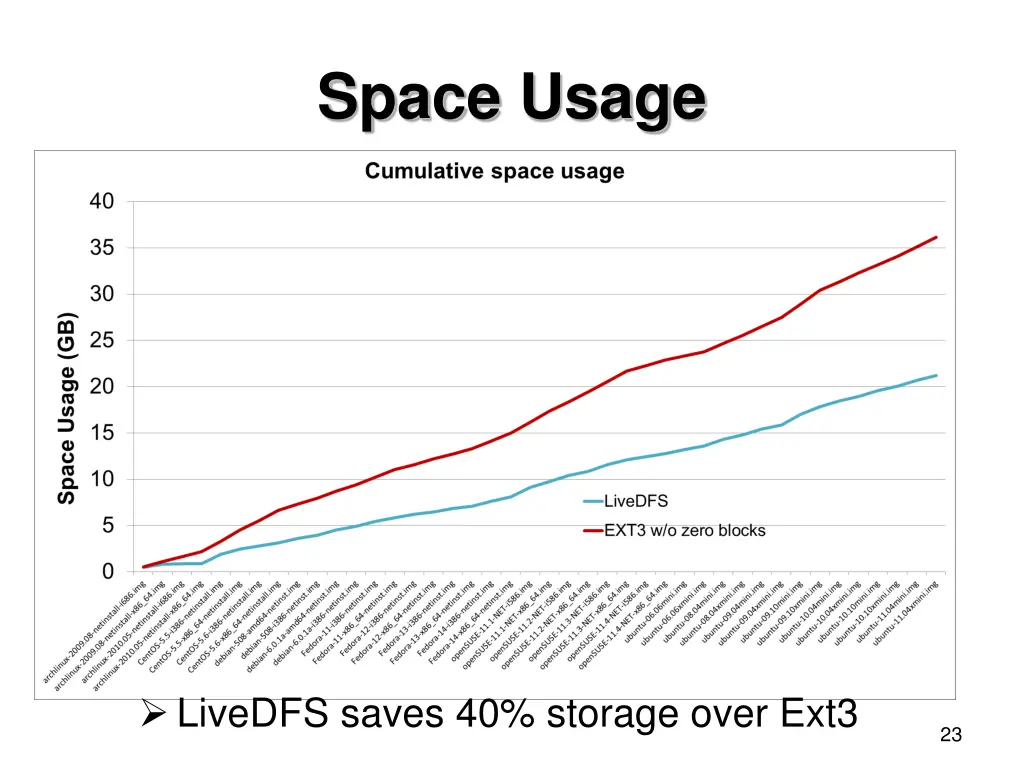 space usage