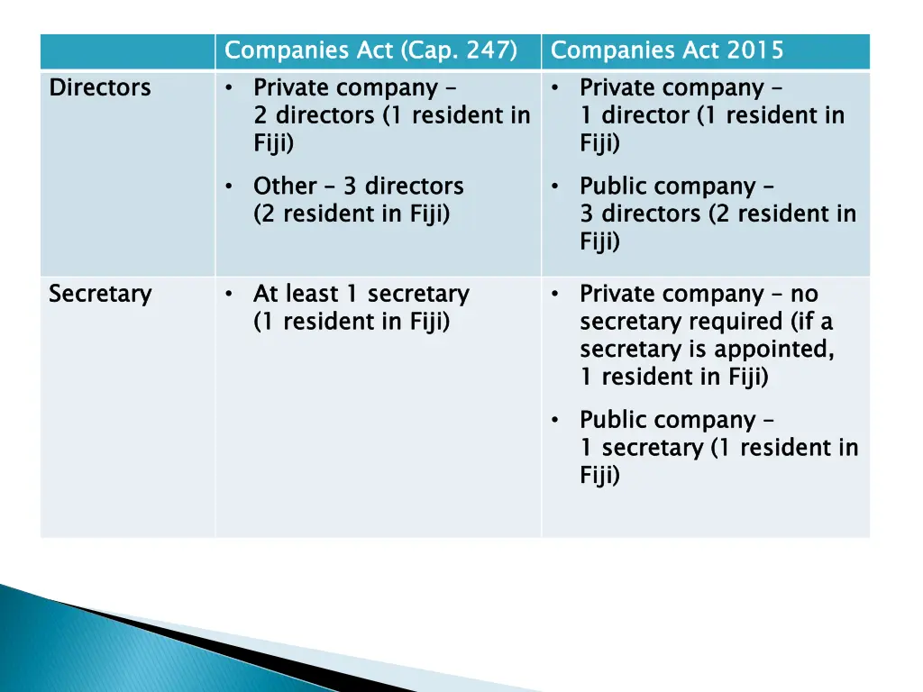 companies private company 2 directors fiji other