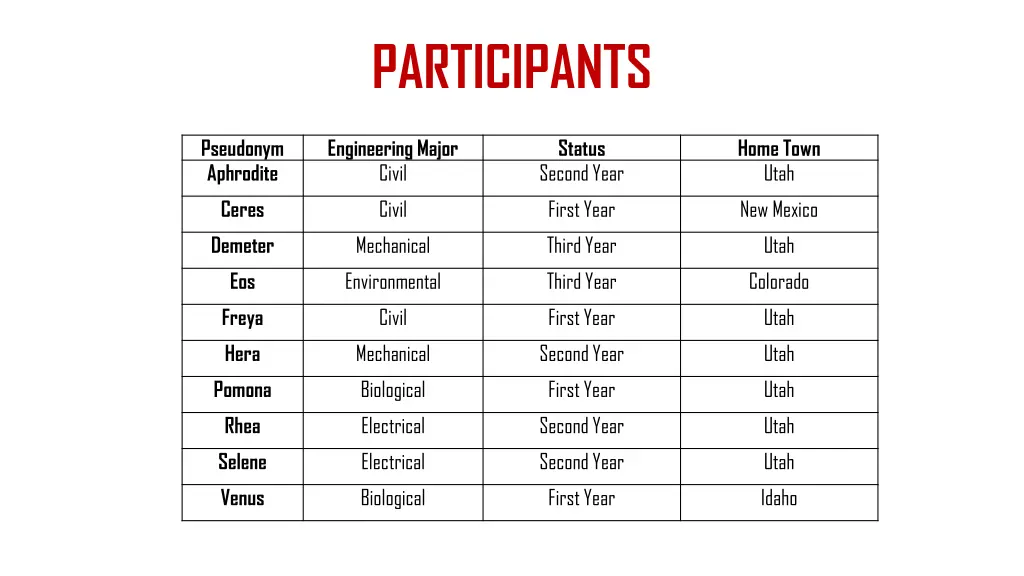 participants