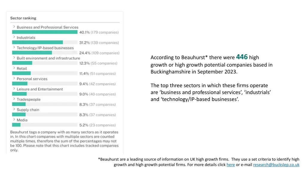 according to beauhurst there were 446 high growth