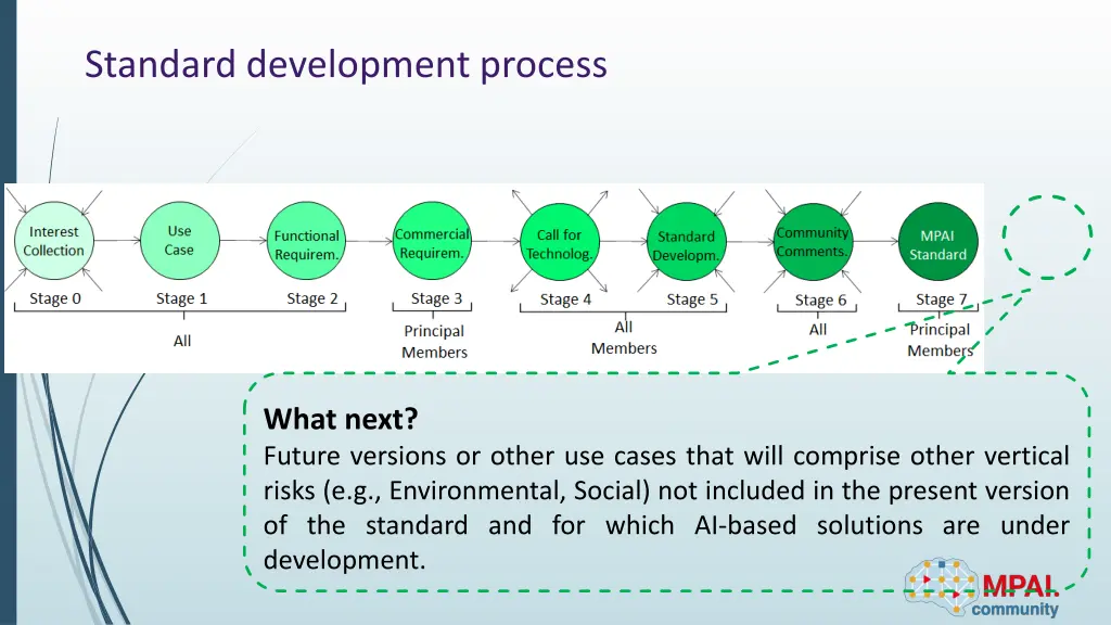 standard development process