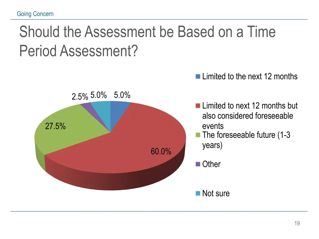 going concern should the assessment be based