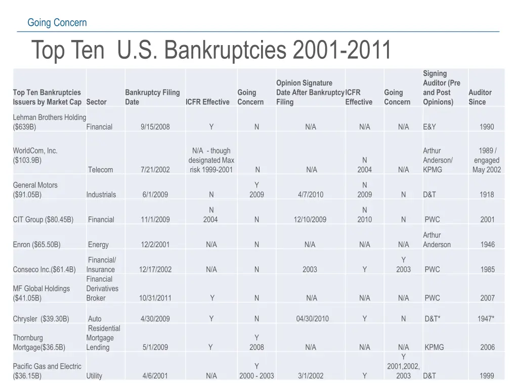 going concern top ten u s bankruptcies 2001 2011