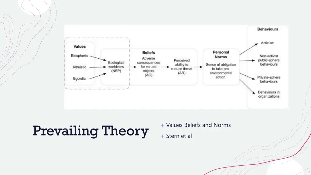 values beliefs and norms