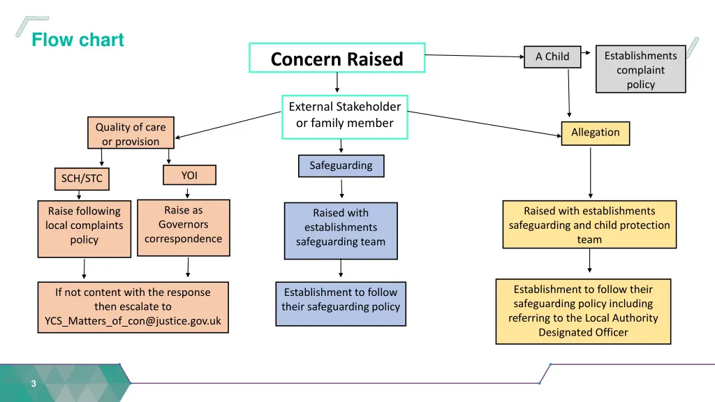 flow chart