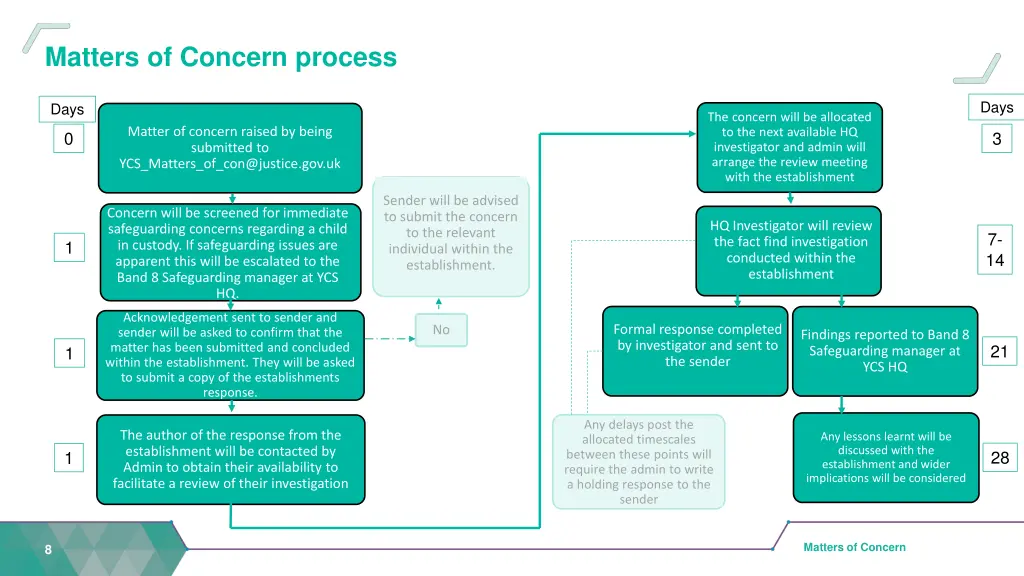 matters of concern process