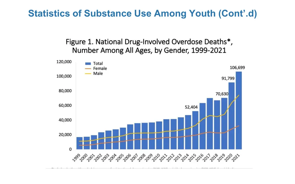 statistics of substance use among youth cont d