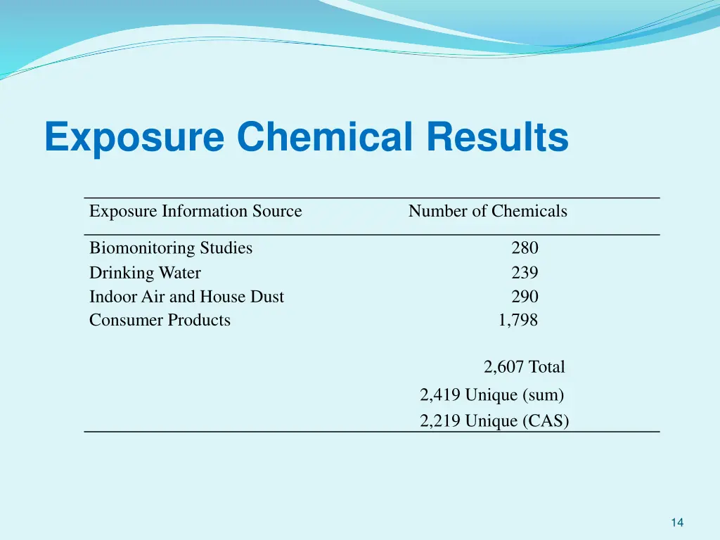 exposure chemical results