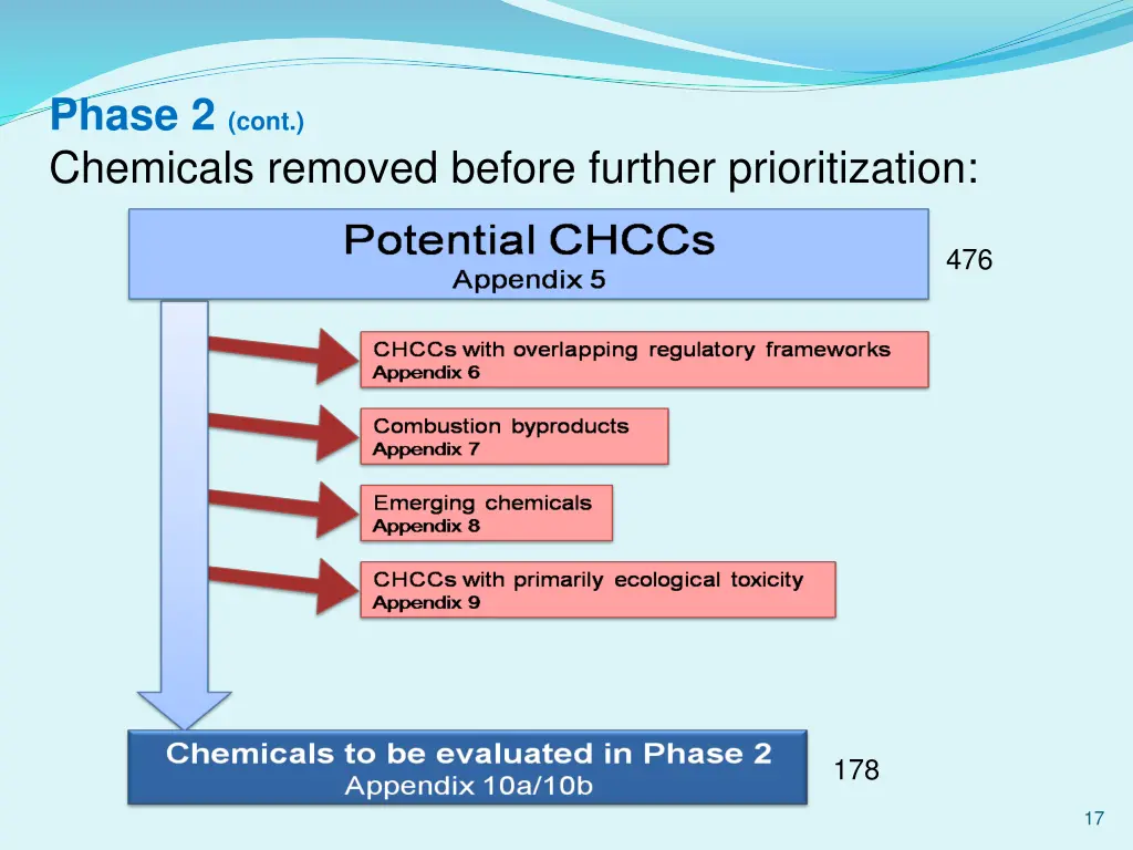 phase 2 cont chemicals removed before further