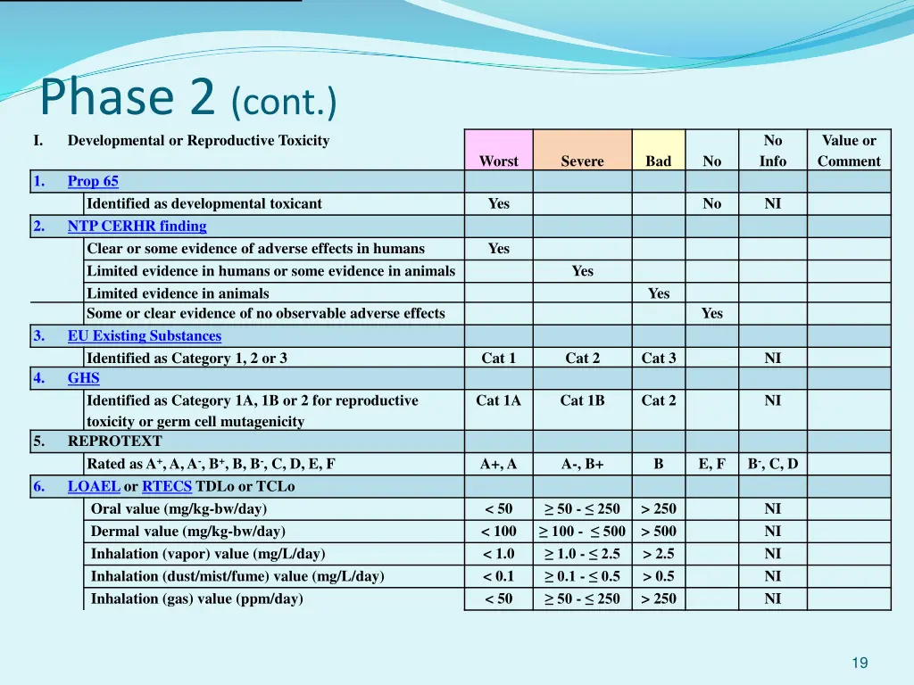 phase 2 cont i developmental or reproductive