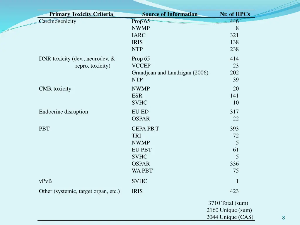 primary toxicity criteria carcinogenicity